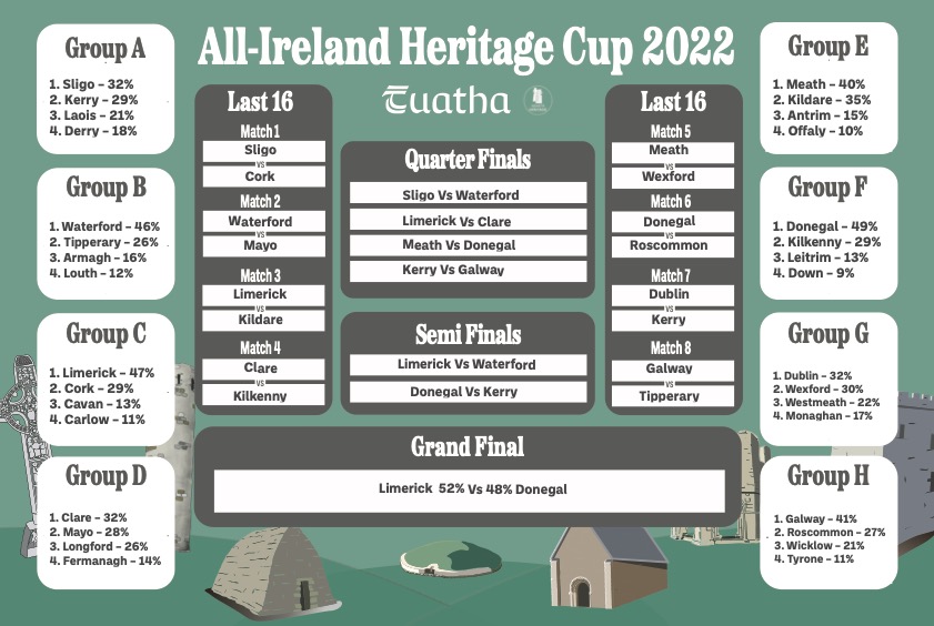 All Ireland Heritage Cup Planner